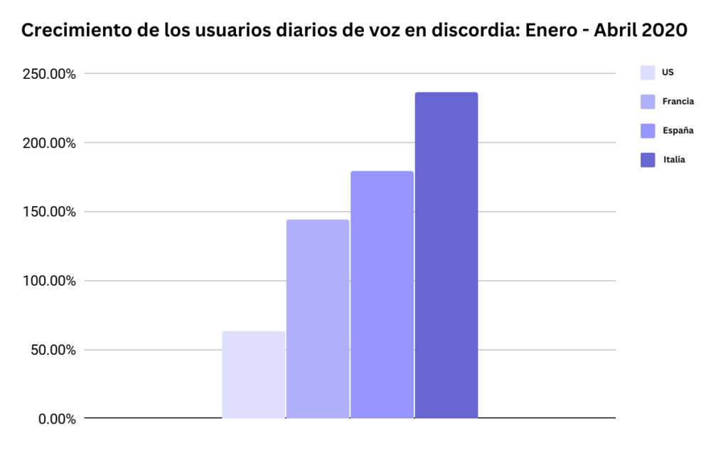 Incremento de usuarios de Discord durante la pandemia de COVID-19.
