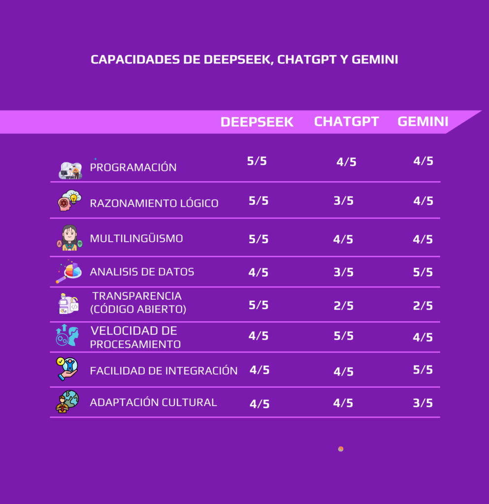 Gráfico comparativo mostrando las capacidades de DeepSeek frente a ChatGPT y Gemini