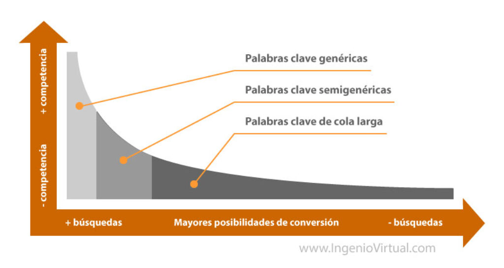 Diferencias entre tipos de palabras clave para estrategias SEO