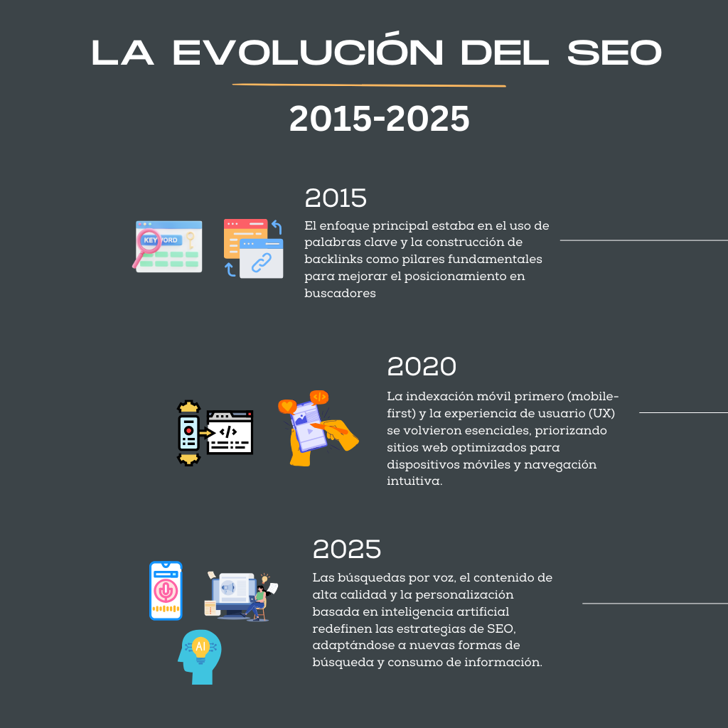 Evolución del SEO desde 2010 hasta 2025 y factores clave