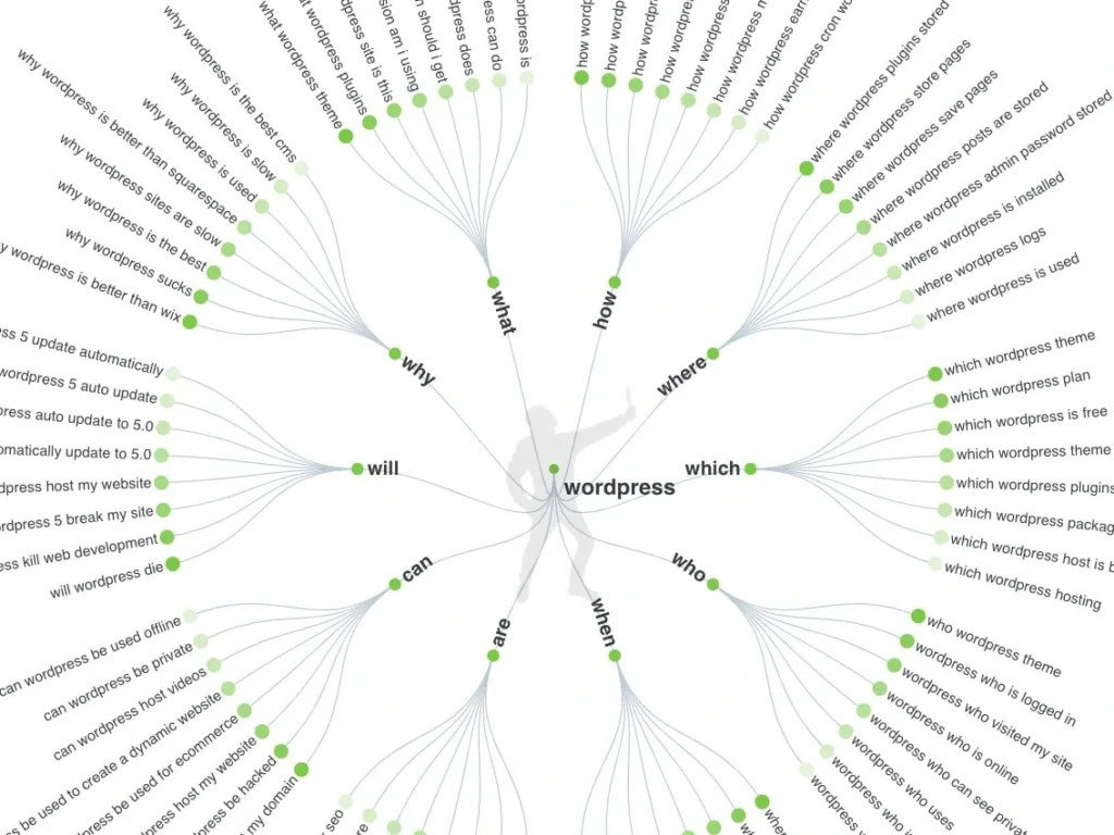 Gráfico de árbol de Answer The Public mostrando preguntas frecuentes sobre 'WordPress' basadas en búsquedas de usuarios