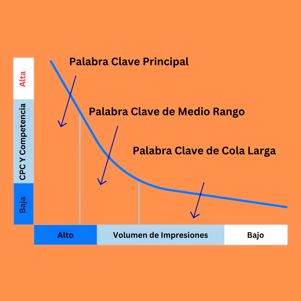 Gráfico ilustrativo que muestra la diferencia entre términos principales, palabras clave de medio rango y palabras clave de cola larga en SEO, destacando su volumen de búsqueda y nivel de competencia.