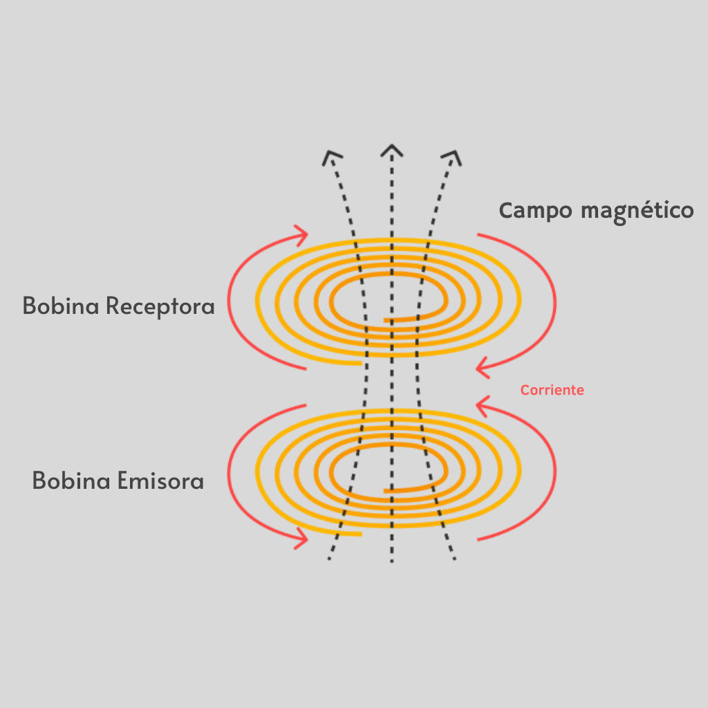 Esquema de cómo funciona un cargador inalámbrico mediante inducción electromagnética