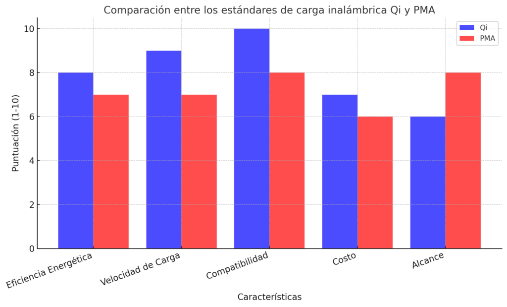 Gráfico comparativo de los estándares de carga inalámbrica Qi y PMA, mostrando diferencias en eficiencia y compatibilidad.